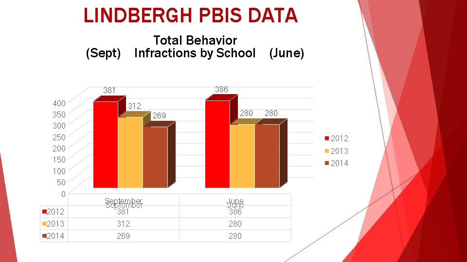 LINDBERGH PBIS DATA Total Behavior Infractions by School (Sept) 386 381 400 350 300