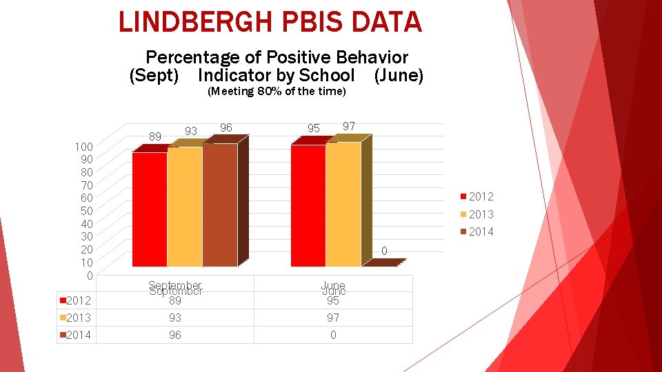 LINDBERGH PBIS DATA Percentage of Positive Behavior (Sept) Indicator by School (June) (Meeting 80%