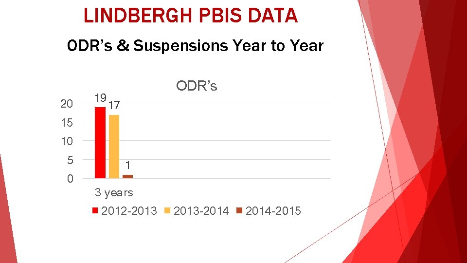 LINDBERGH PBIS DATA ODR’s & Suspensions Year to Year 20 19 ODR’s 17 15