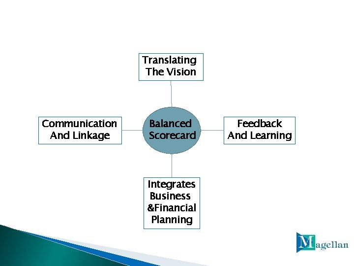 Translating The Vision Communication And Linkage Balanced Scorecard Integrates Business &Financial Planning Feedback And