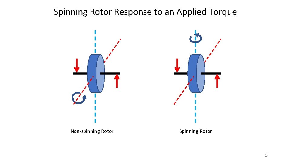 Spinning Rotor Response to an Applied Torque Non-spinning Rotor Spinning Rotor 14 