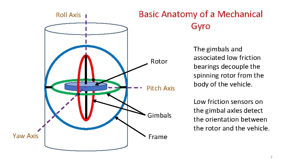 Roll Axis Basic Anatomy of a Mechanical Gyro Rotor Pitch Axis Gimbals Yaw Axis