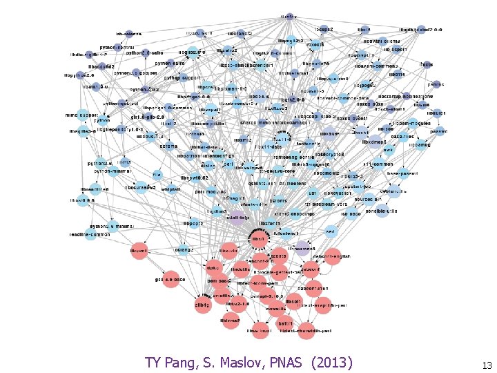 TY Pang, S. Maslov, PNAS (2013) 13 