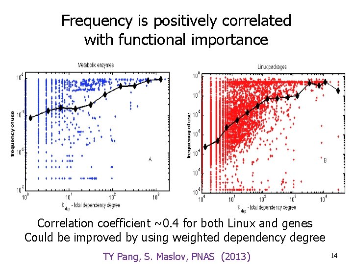 Frequency is positively correlated with functional importance Correlation coefficient ~0. 4 for both Linux