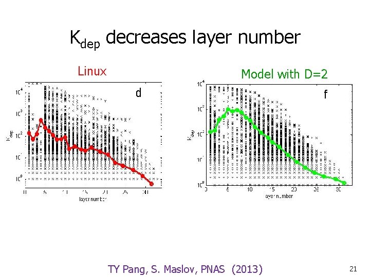 Kdep decreases layer number Linux Model with D=2 TY Pang, S. Maslov, PNAS (2013)