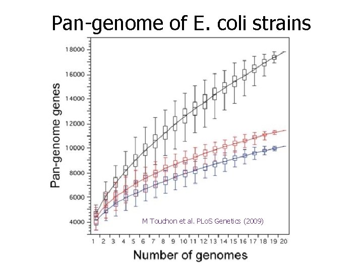 Pan-genome of E. coli strains M Touchon et al. PLo. S Genetics (2009) 