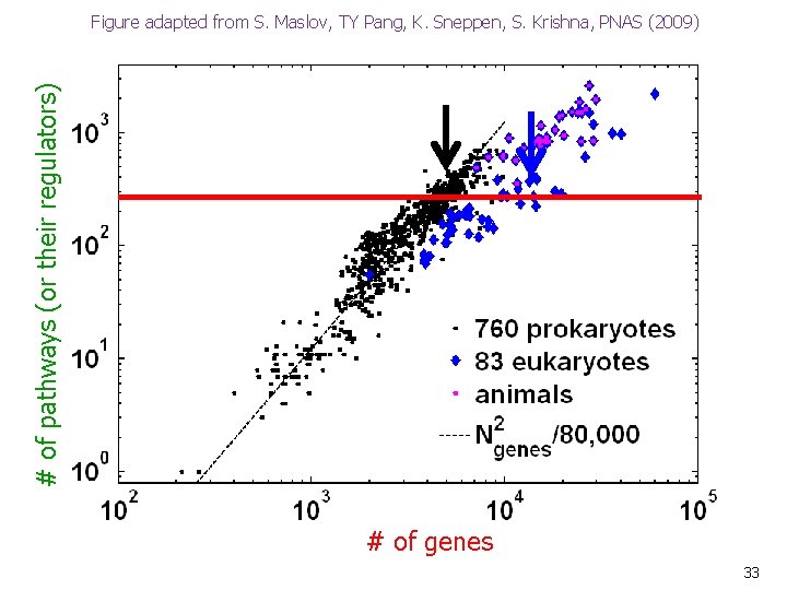 # of pathways (or their regulators) Figure adapted from S. Maslov, TY Pang, K.