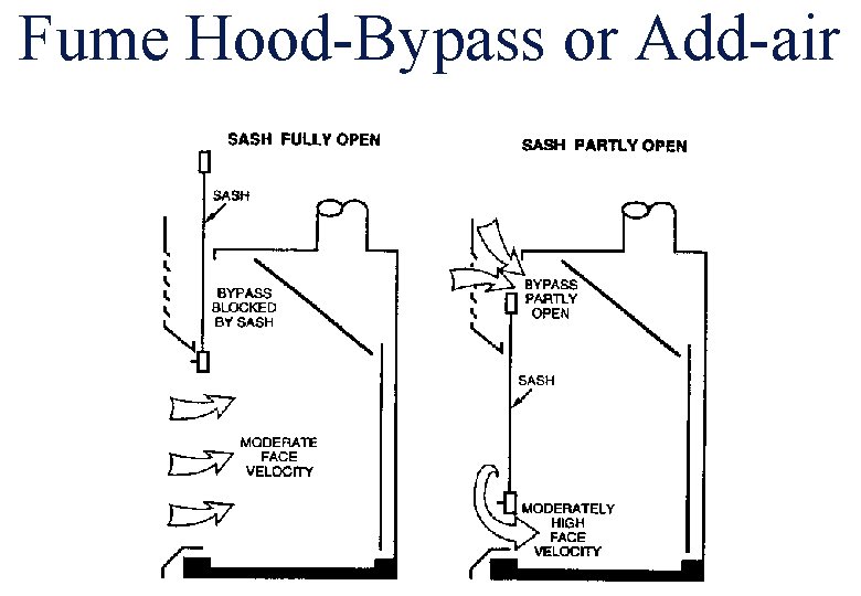 Fume Hood-Bypass or Add-air 