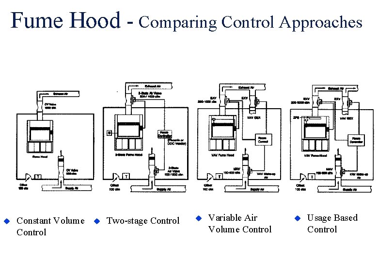 Fume Hood - Comparing Control Approaches u Constant Volume Control u Two-stage Control u