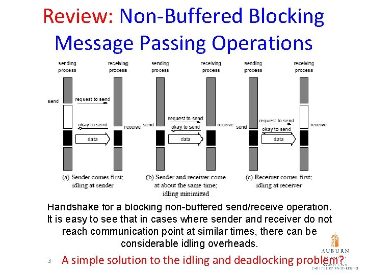 Review: Non-Buffered Blocking Message Passing Operations Handshake for a blocking non-buffered send/receive operation. It