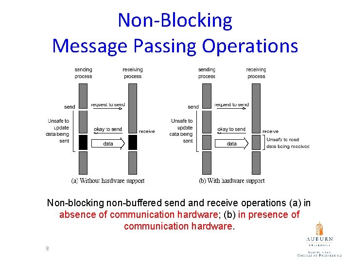 Non-Blocking Message Passing Operations Non-blocking non-buffered send and receive operations (a) in absence of