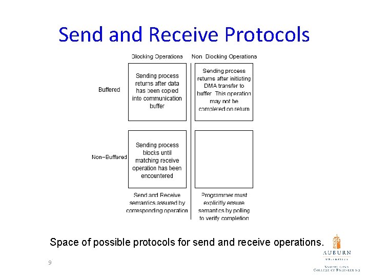 Send and Receive Protocols Space of possible protocols for send and receive operations. 9