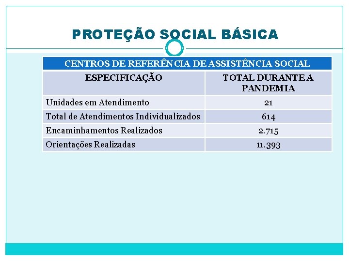 PROTEÇÃO SOCIAL BÁSICA CENTROS DE REFERÊNCIA DE ASSISTÊNCIA SOCIAL ESPECIFICAÇÃO TOTAL DURANTE A PANDEMIA