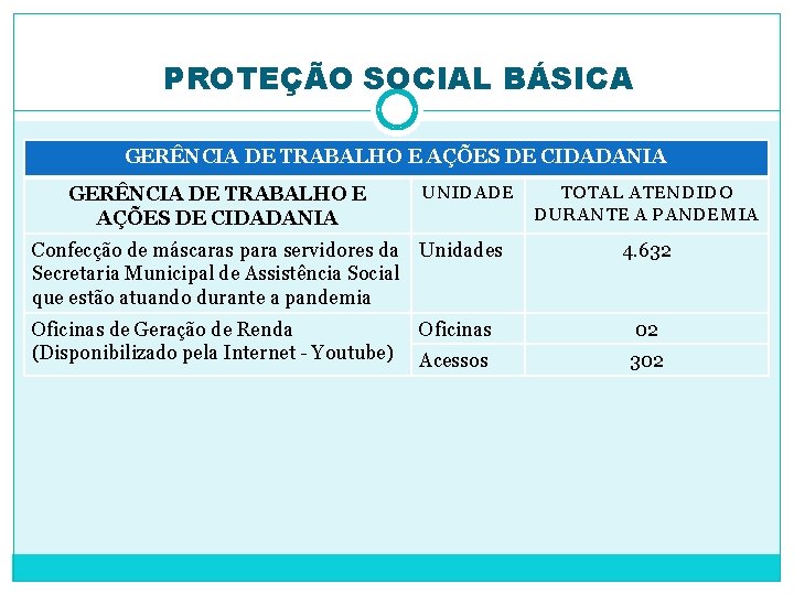 PROTEÇÃO SOCIAL BÁSICA GERÊNCIA DE TRABALHO E AÇÕES DE CIDADANIA UNIDADE TOTAL ATENDIDO DURANTE