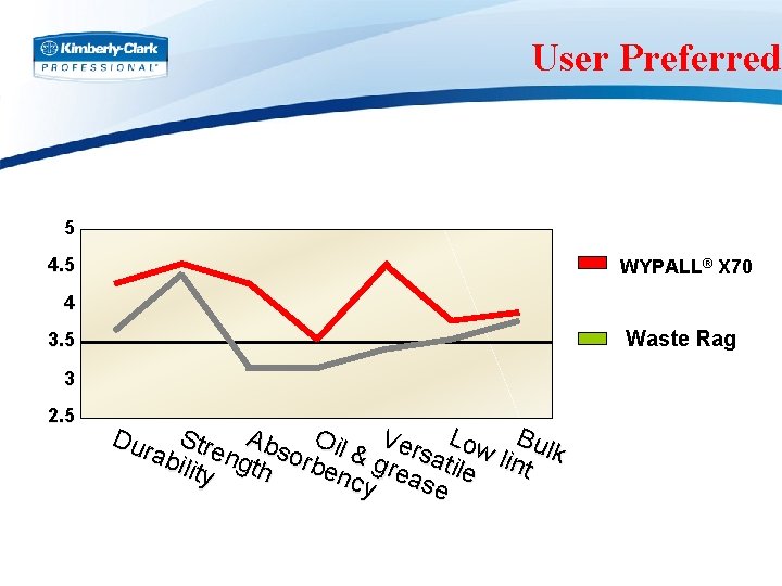 User Preferred 5 4. 5 WYPALL® X 70 4 Waste Rag 3. 5 3