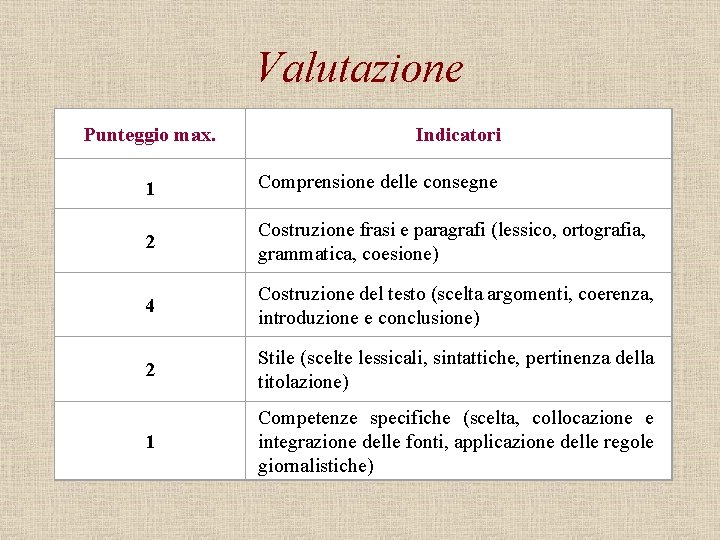 Valutazione Punteggio max. Indicatori 1 Comprensione delle consegne 2 Costruzione frasi e paragrafi (lessico,