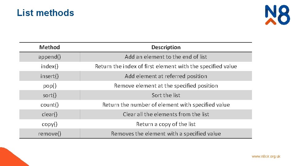 List methods Method Description append() Add an element to the end of list index()