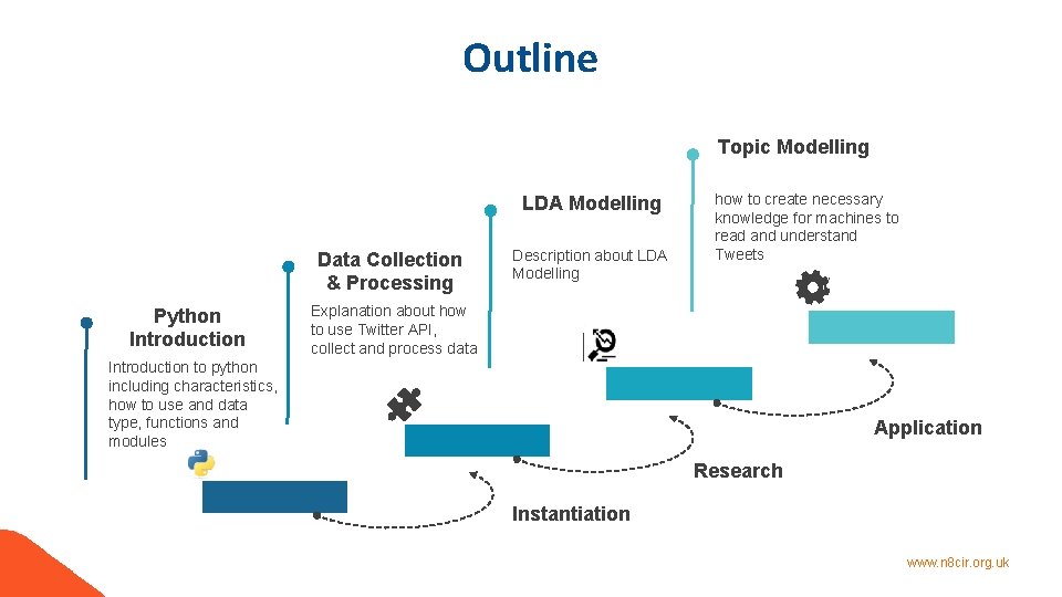Outline Topic Modelling LDA Modelling Data Collection & Processing Python Introduction Description about LDA