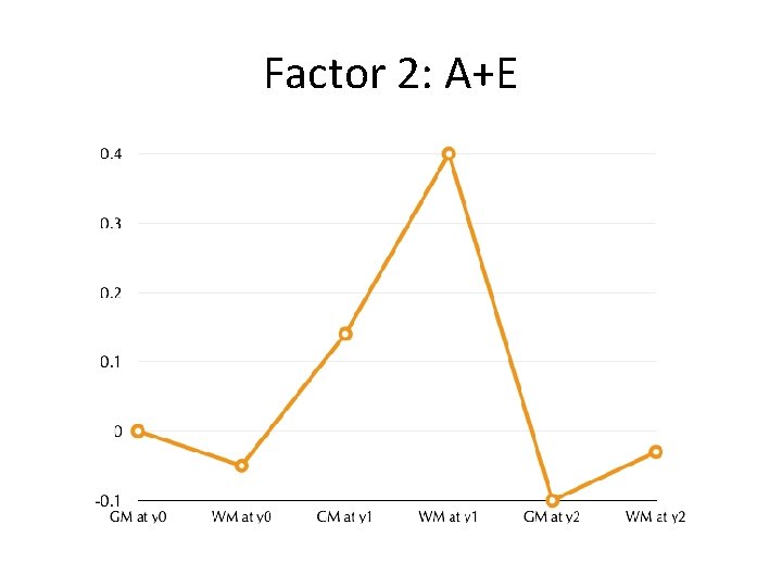 Factor 2: A+E 