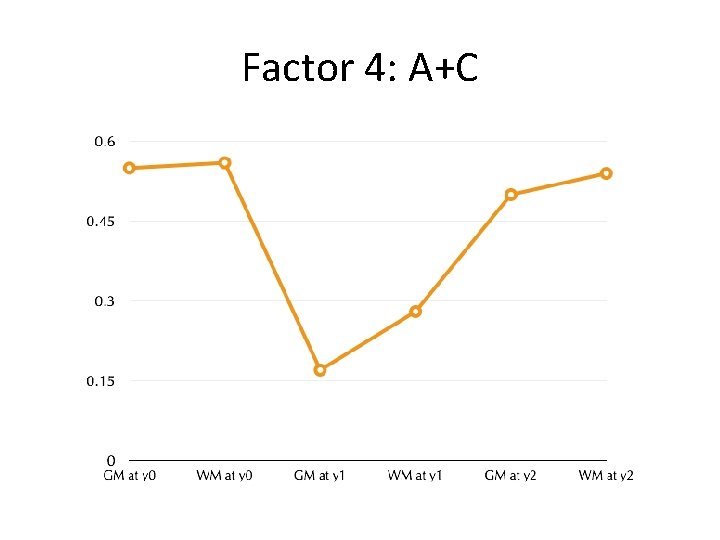 Factor 4: A+C 