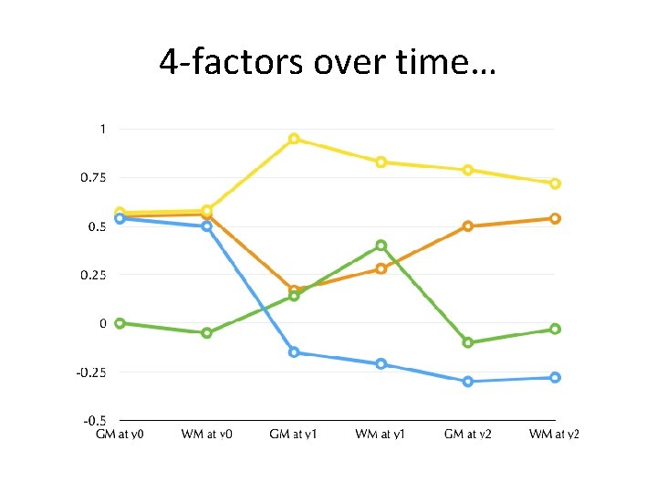 4 -factors over time… 