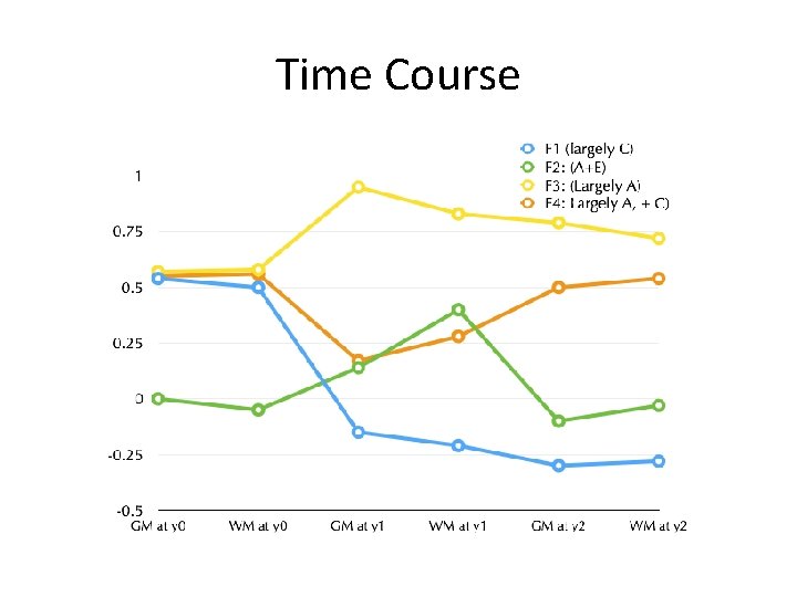 Time Course 