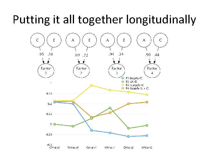 Putting it all together longitudinally 