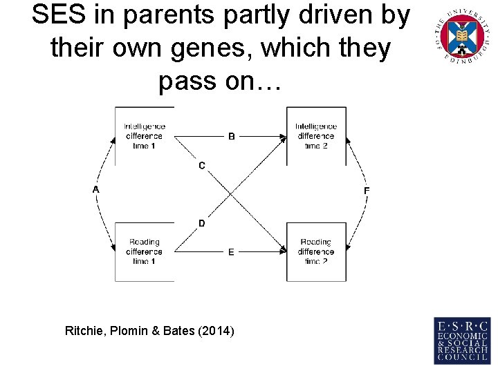 SES in parents partly driven by their own genes, which they pass on… Ritchie,