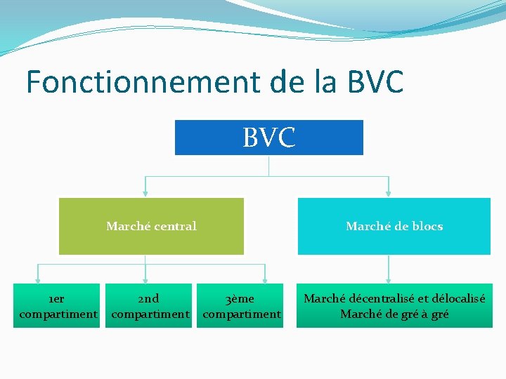Fonctionnement de la BVC Marché central Marché de blocs 1 er 2 nd 3ème