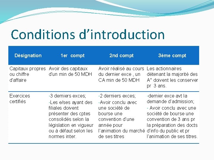 Conditions d’introduction Désignation 1 er compt 2 nd compt 3ème compt Capitaux propres Avoir