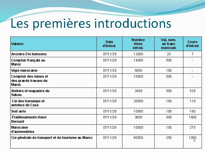 Les premières introductions Valeurs Date d'introd. Nombre titres introd. Val, nom. en franc marocain