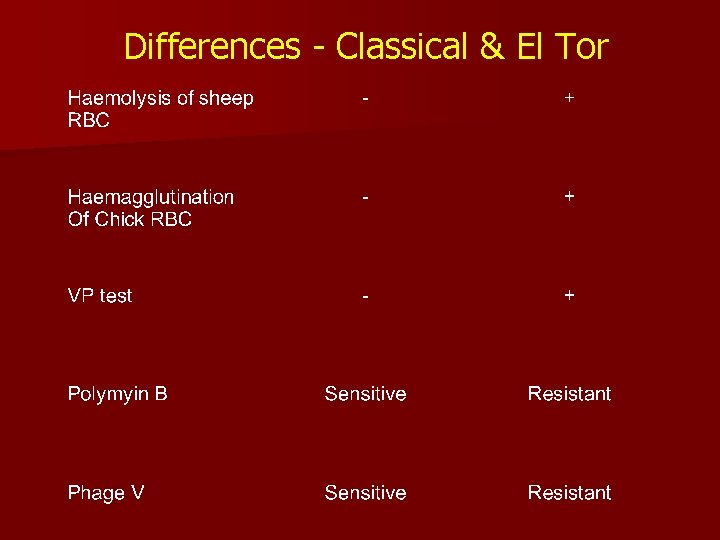 Differences - Classical & El Tor 