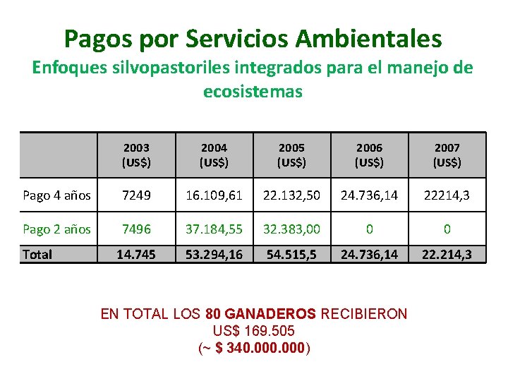 Pagos por Servicios Ambientales Enfoques silvopastoriles integrados para el manejo de ecosistemas 2003 (US$)