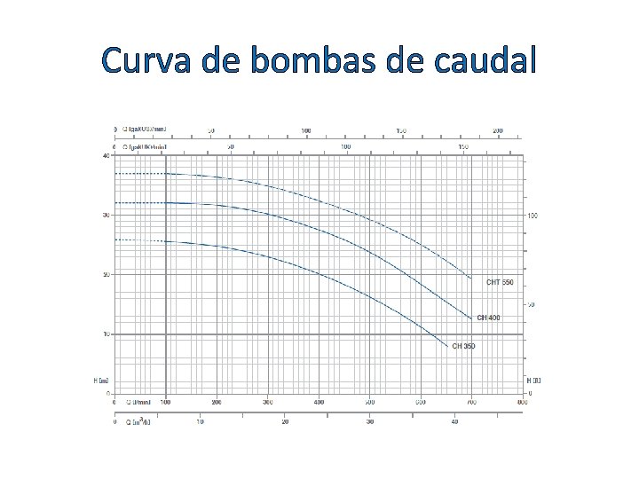 Curva de bombas de caudal 