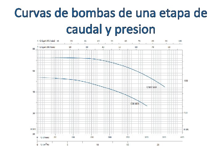 Curvas de bombas de una etapa de caudal y presion 