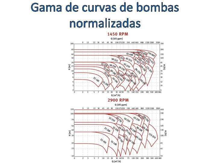 Gama de curvas de bombas normalizadas 