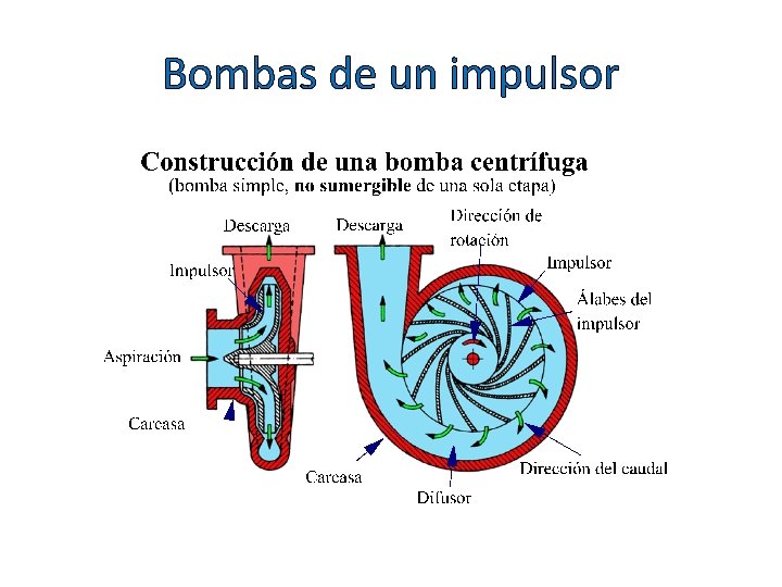 Bombas de un impulsor 