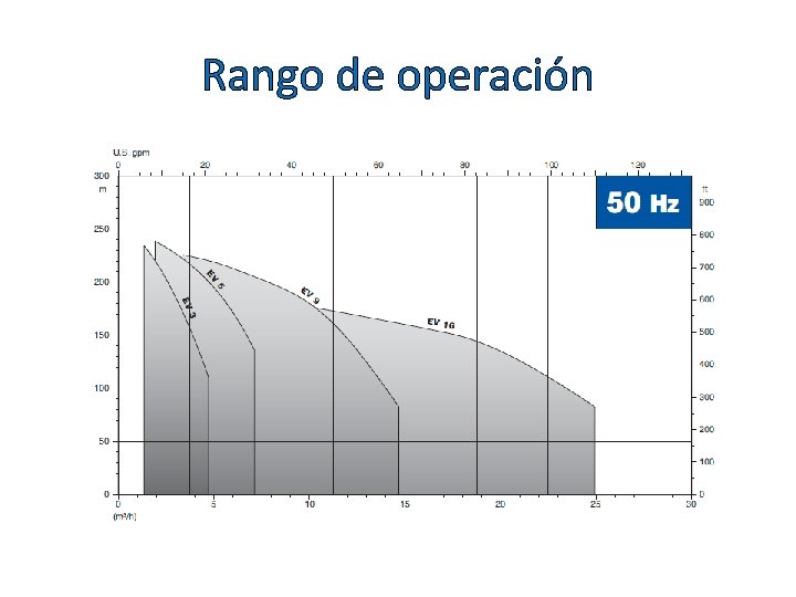 Rango de operación 