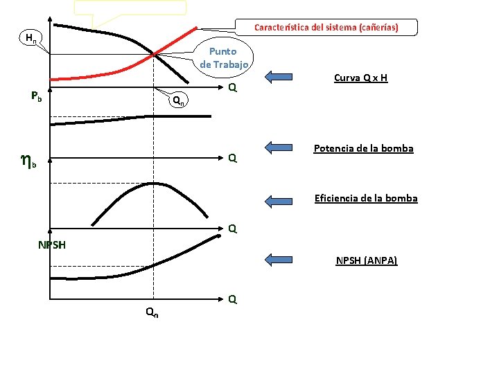 H Curva de la bomba Característica del sistema (cañerías) Hn Punto de Trabajo Pb