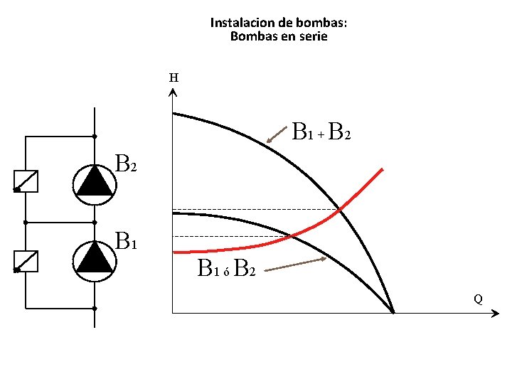 Instalacion de bombas: Bombas en serie H B 1 + B 2 B 1
