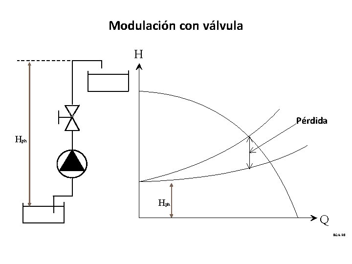 Modulación con válvula H Pérdida Hph Q BGA-RB 