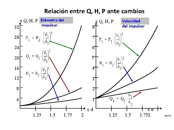 Relación entre Q, H, P ante cambios x Q, H, P Diámetro del x