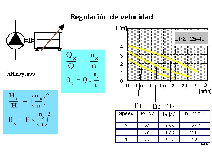 Regulación de velocidad H[m] UPS 25 -40 4 3 2 Affinity laws 1 0