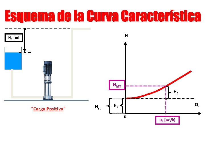 H HG [m] HMT Hf “Carga Positiva” Hst Q HG 0 Q 1 [m