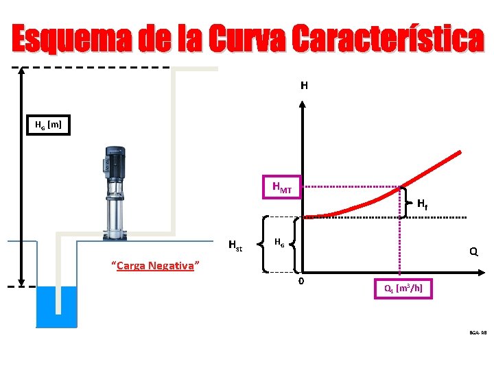 H HG [m] HMT Hf Hst HG Q “Carga Negativa” 0 Q 1 [m