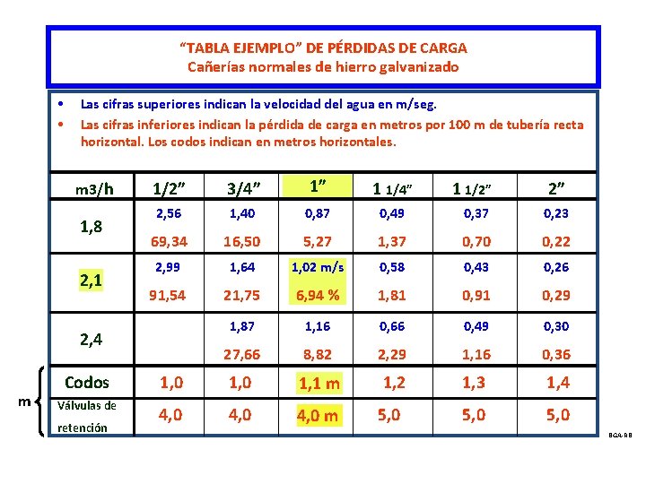 “TABLA EJEMPLO” DE PÉRDIDAS DE CARGA Cañerías normales de hierro galvanizado • • Las