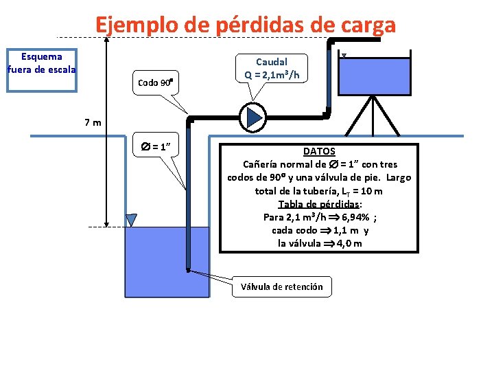 Ejemplo de pérdidas de carga Esquema fuera de escala Codo 90 Caudal Q =