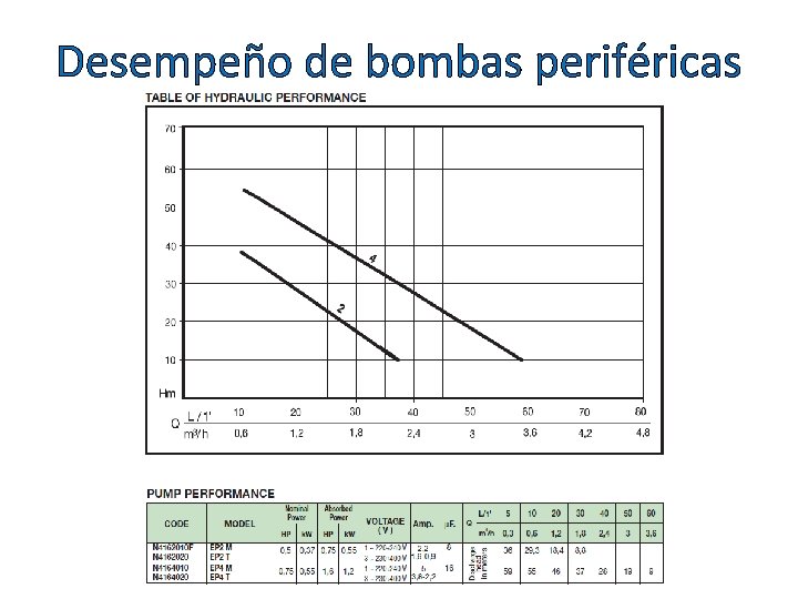 Desempeño de bombas periféricas 