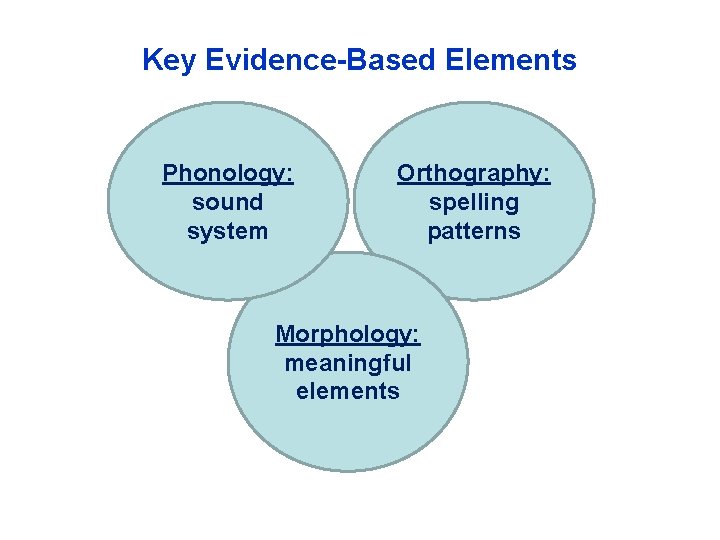 Key Evidence-Based Elements Phonology: sound. system Orthography: spelling patterns Morphology: meaningful elements 