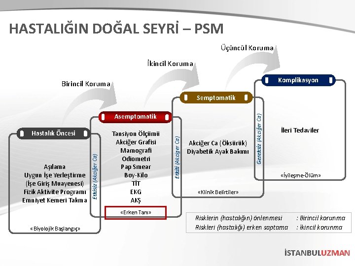 HASTALIĞIN DOĞAL SEYRİ – PSM Üçüncül Koruma İkincil Koruma Komplikasyon Birincil Koruma Aşılama Uygun